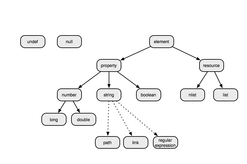 pan language type hierarchy