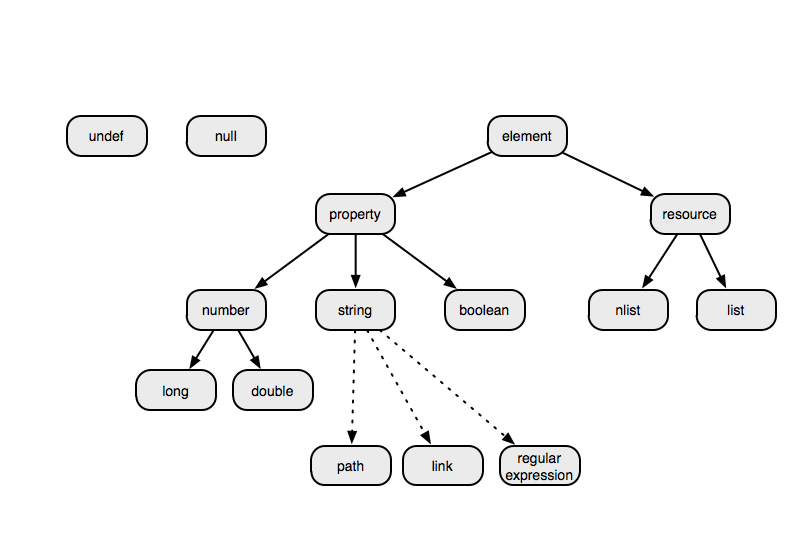 pan language type hierarchy